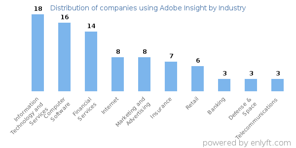 Companies using Adobe Insight - Distribution by industry