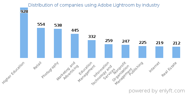 Companies using Adobe Lightroom - Distribution by industry