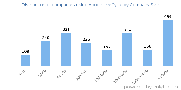Companies using Adobe LiveCycle, by size (number of employees)