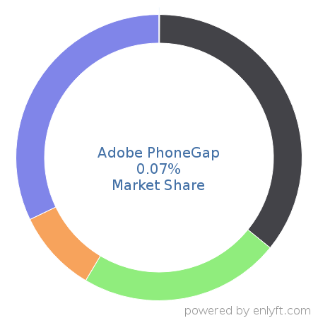 Adobe PhoneGap market share in Software Frameworks is about 0.07%