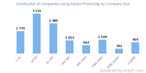 Companies using Adobe PhoneGap, by size (number of employees)