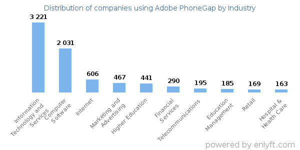 Companies using Adobe PhoneGap - Distribution by industry