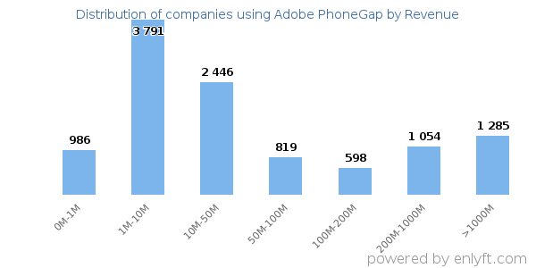 Adobe PhoneGap clients - distribution by company revenue