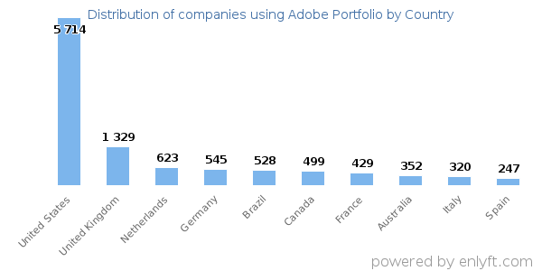 Adobe Portfolio customers by country