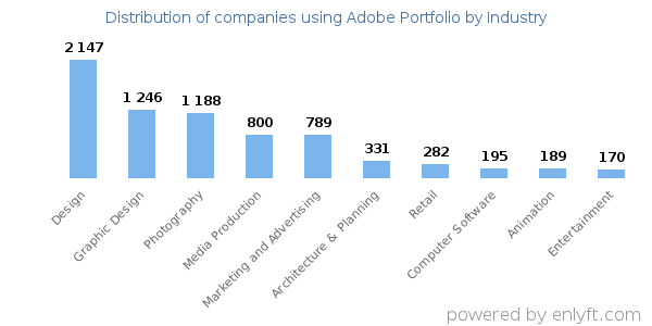Companies using Adobe Portfolio - Distribution by industry