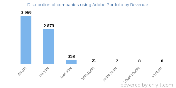Adobe Portfolio clients - distribution by company revenue
