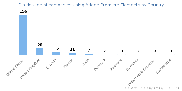 Adobe Premiere Elements customers by country