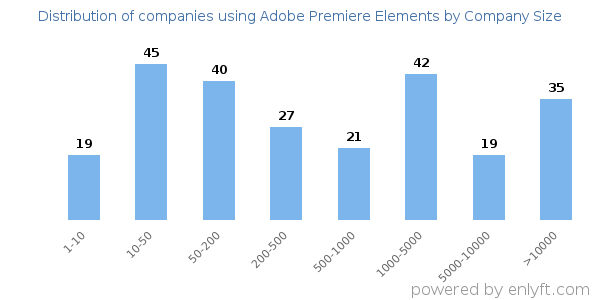 Companies using Adobe Premiere Elements, by size (number of employees)