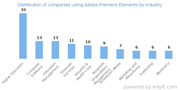 Companies using Adobe Premiere Elements - Distribution by industry