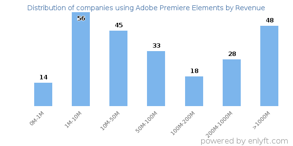 Adobe Premiere Elements clients - distribution by company revenue