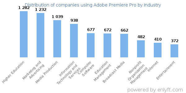 Companies using Adobe Premiere Pro - Distribution by industry