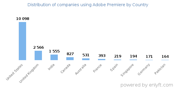 Adobe Premiere customers by country