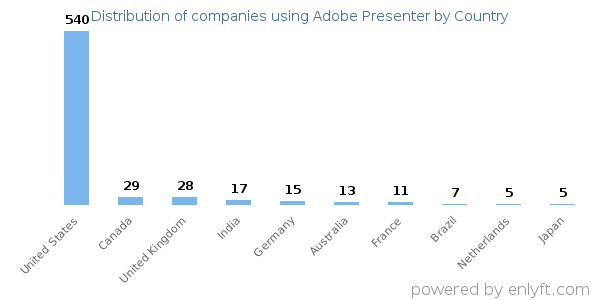 Adobe Presenter customers by country