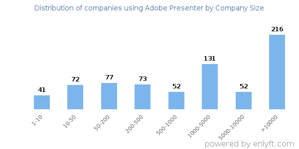 Companies using Adobe Presenter, by size (number of employees)