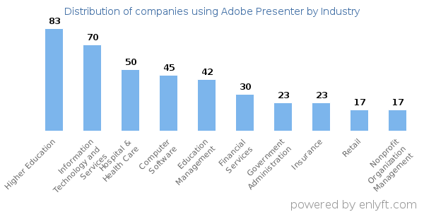 Companies using Adobe Presenter - Distribution by industry
