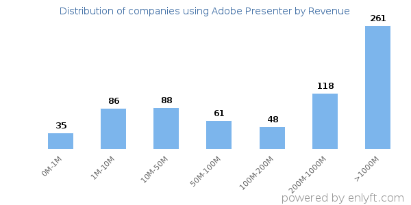 Adobe Presenter clients - distribution by company revenue
