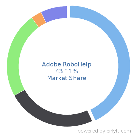 Adobe RoboHelp market share in Help Authoring is about 43.11%