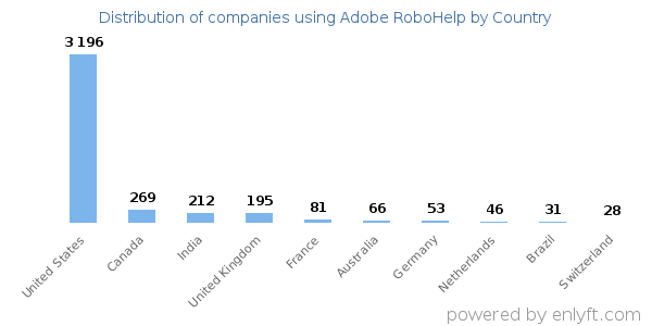 Adobe RoboHelp customers by country