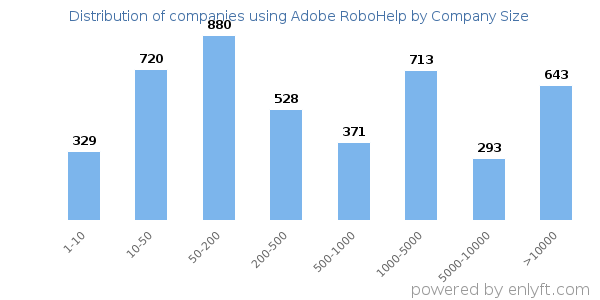 Companies using Adobe RoboHelp, by size (number of employees)