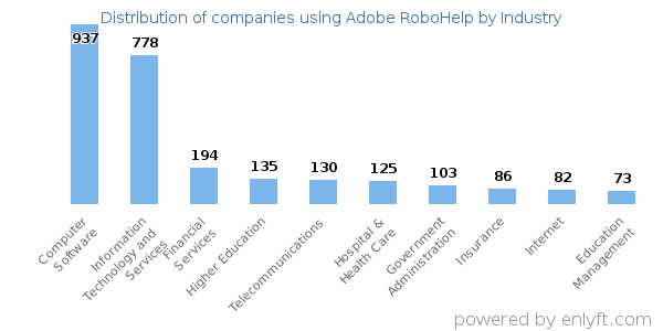 Companies using Adobe RoboHelp - Distribution by industry