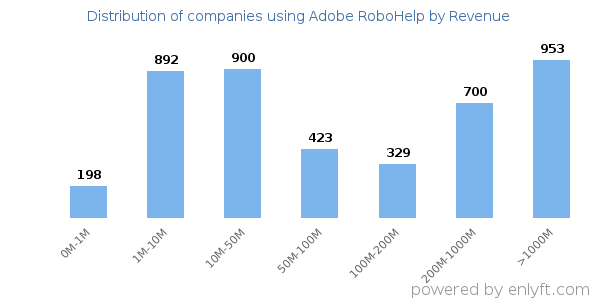 Adobe RoboHelp clients - distribution by company revenue