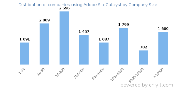 Companies using Adobe SiteCatalyst, by size (number of employees)