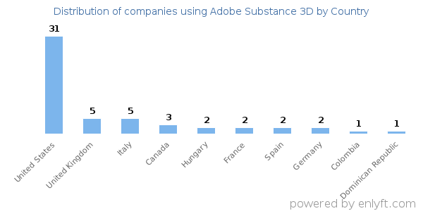 Adobe Substance 3D customers by country