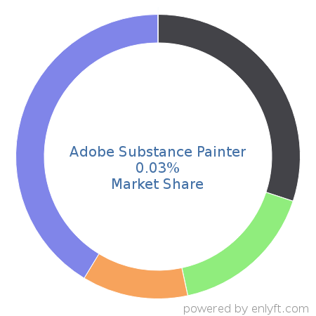Adobe Substance Painter market share in 3D Computer Graphics is about 0.03%
