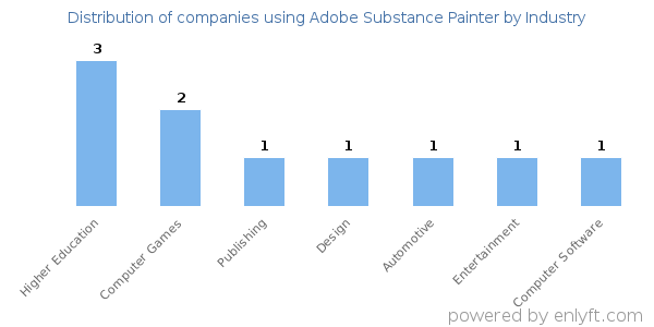 Companies using Adobe Substance Painter - Distribution by industry