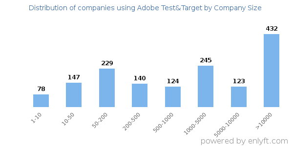 Companies using Adobe Test&Target, by size (number of employees)
