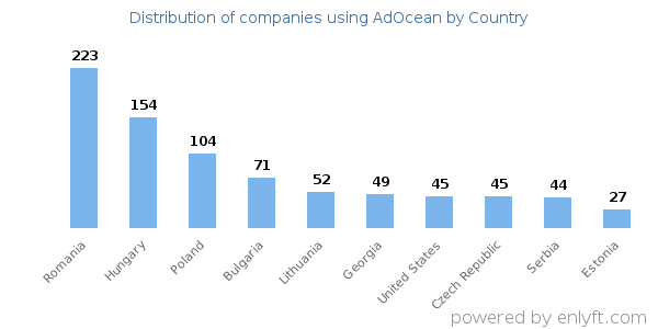 AdOcean customers by country