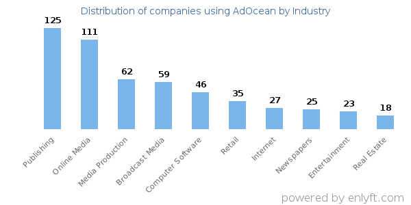 Companies using AdOcean - Distribution by industry
