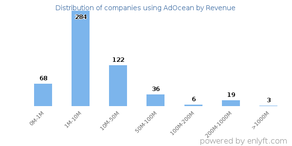 AdOcean clients - distribution by company revenue