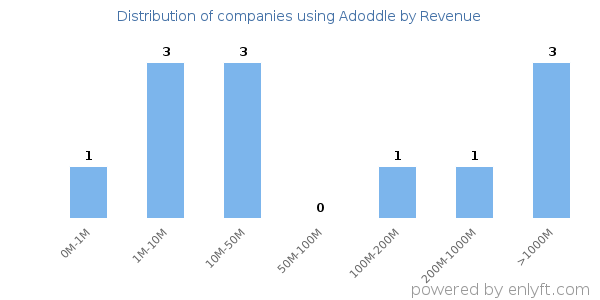 Adoddle clients - distribution by company revenue