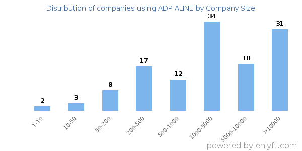 Companies using ADP ALINE, by size (number of employees)