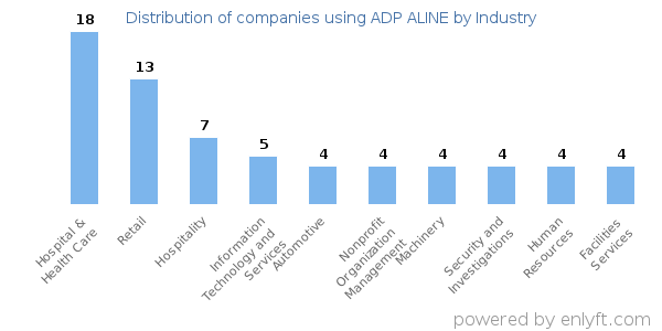 Companies using ADP ALINE - Distribution by industry