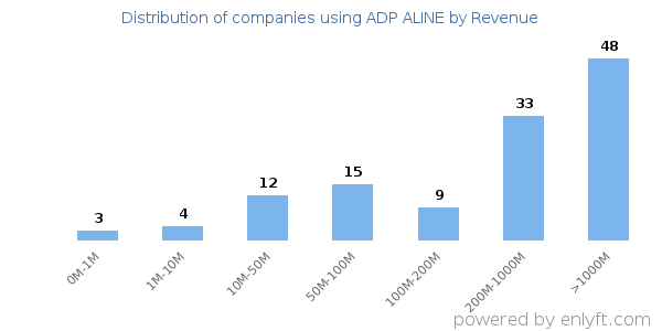 ADP ALINE clients - distribution by company revenue