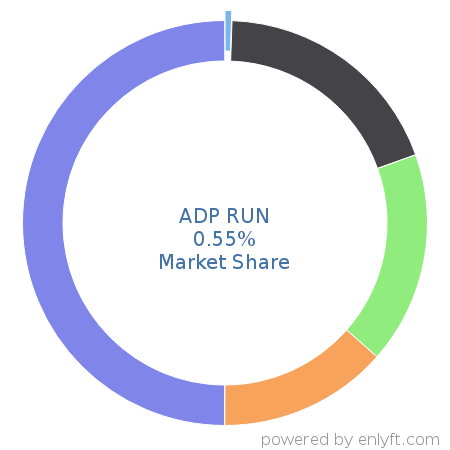 ADP RUN market share in Payroll is about 0.55%