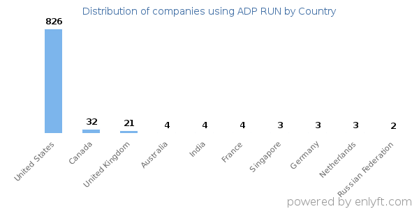 ADP RUN customers by country