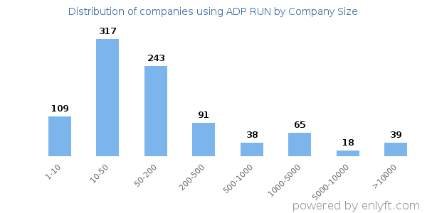 Companies using ADP RUN, by size (number of employees)