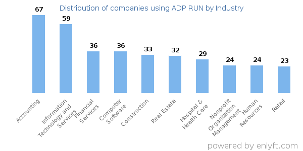 Companies using ADP RUN - Distribution by industry
