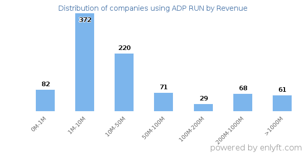 ADP RUN clients - distribution by company revenue