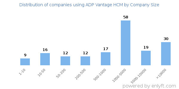 Companies using ADP Vantage HCM, by size (number of employees)