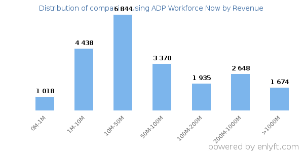 ADP Workforce Now clients - distribution by company revenue