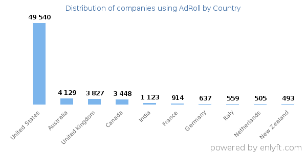 AdRoll customers by country