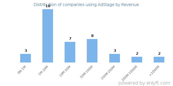 AdStage clients - distribution by company revenue