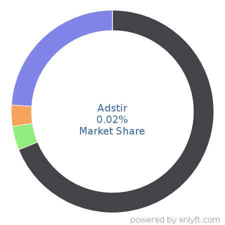 Adstir market share in Advertising Campaign Management is about 0.02%