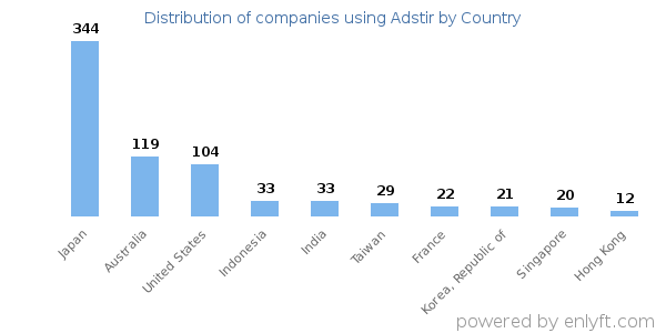 Adstir customers by country