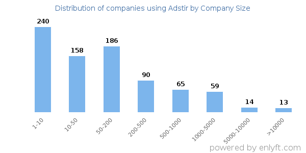 Companies using Adstir, by size (number of employees)