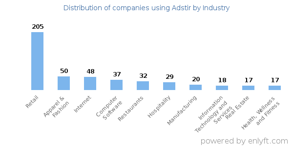 Companies using Adstir - Distribution by industry